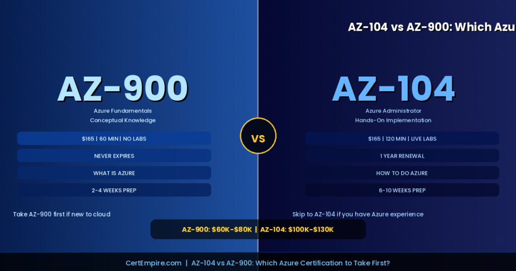 AZ-104 vs AZ-900: Which Azure Certification Should You Take First?
