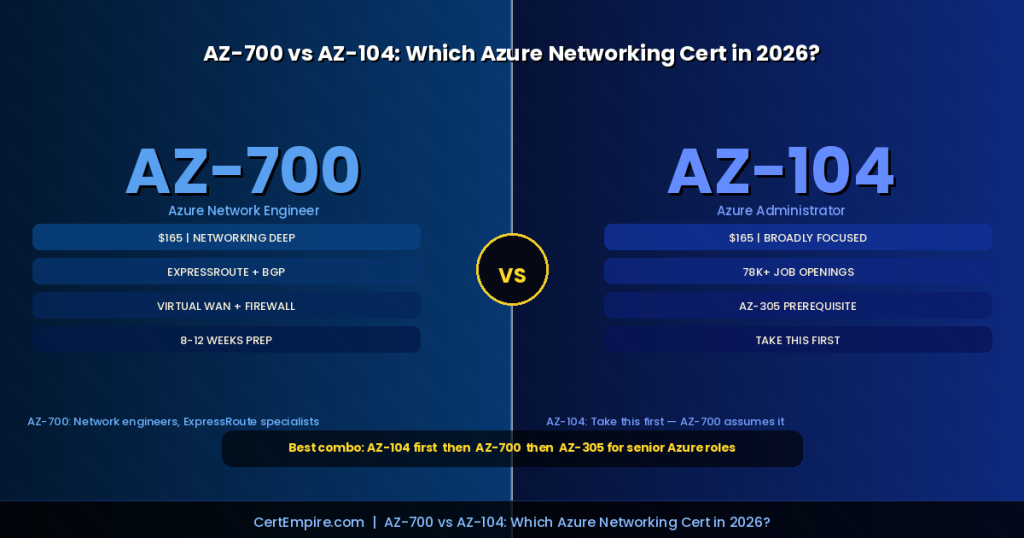 AZ-700 vs AZ-104