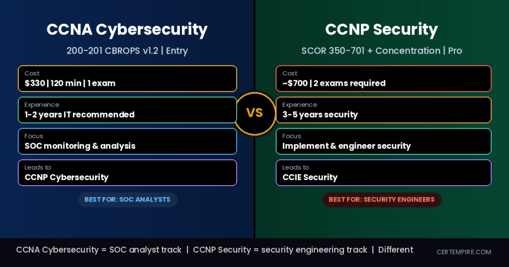 CCNA Cybersecurity vs CCNP Security