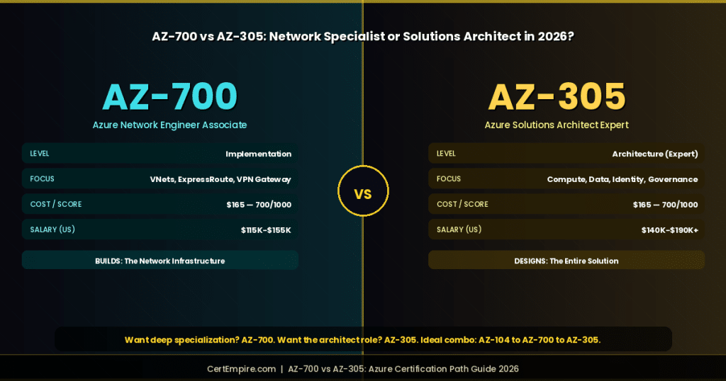 AZ-700 vs AZ-305