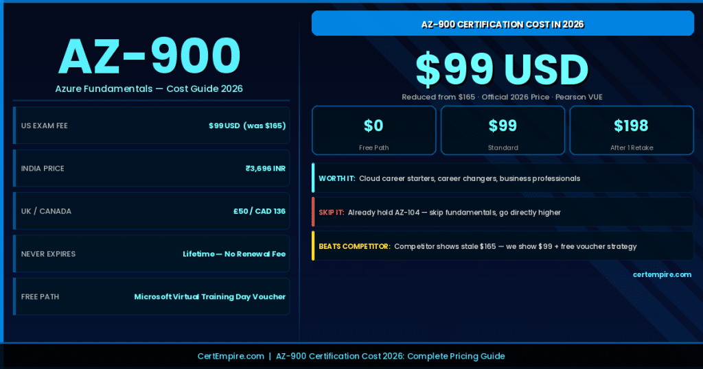 AZ-900 Certification Cost in 2026