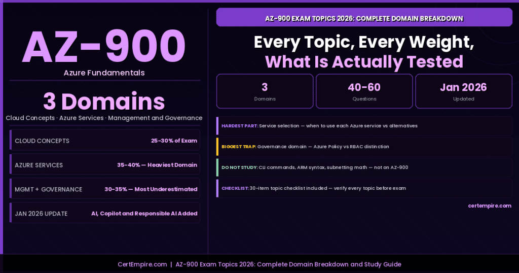 AZ-900 Exam Topics in 2026