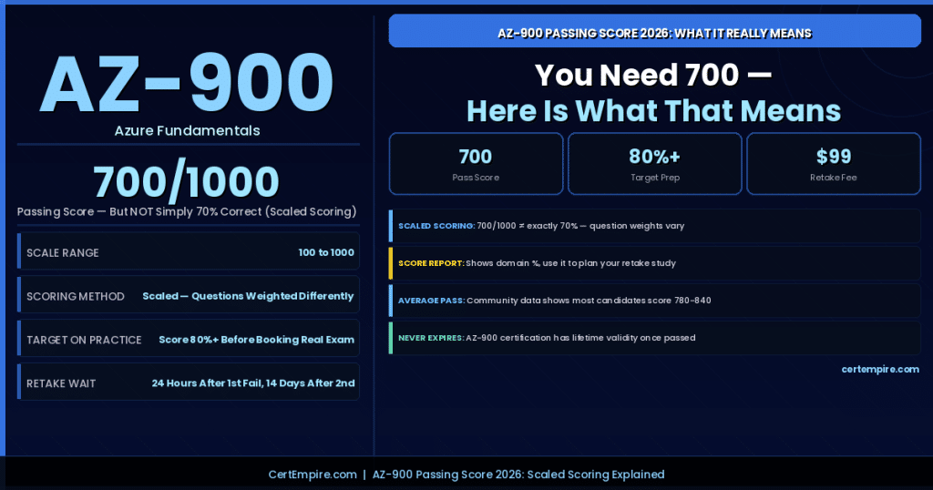 AZ-900 Passing Score in 2026: What Score Do You Need and What It Really Means