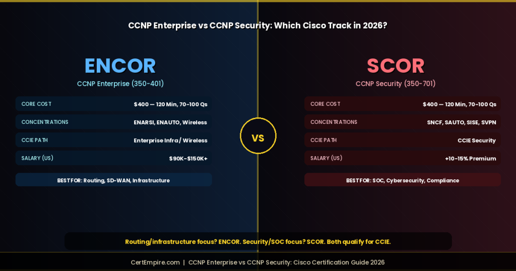 CCNP Enterprise vs CCNP Security