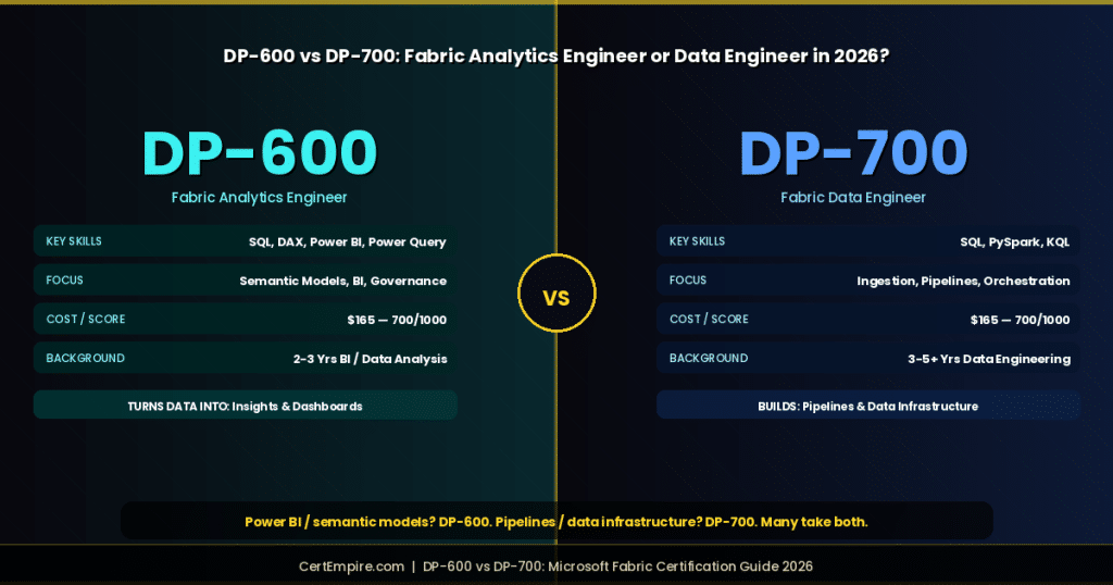 DP-600 and DP-700