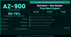 AZ-900 is not hard but 1 in 4 candidates fails. Honest difficulty rating, real 65-75% pass rate data, domain breakdown, what trips candidates up and study plan to pass first time.