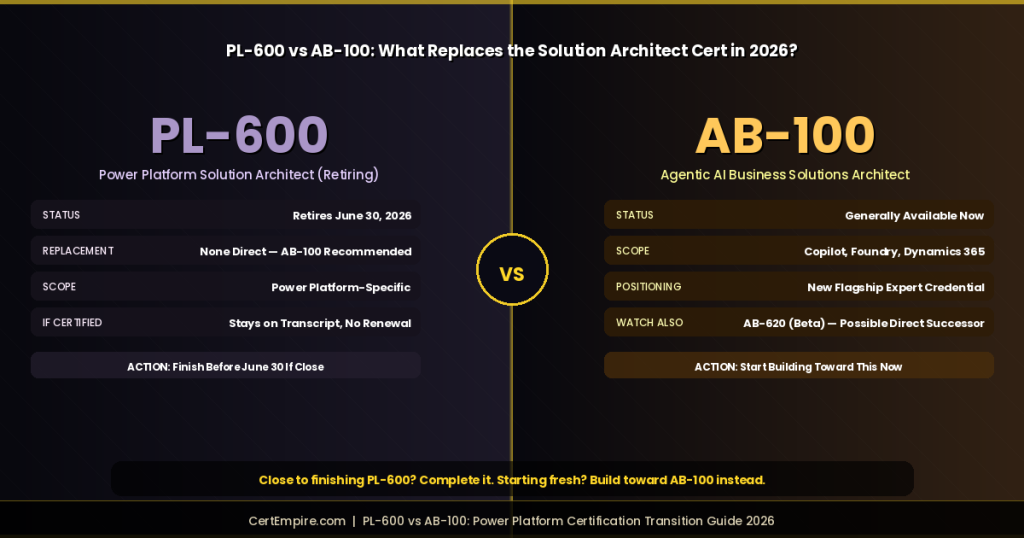 PL-600 vs AB-100