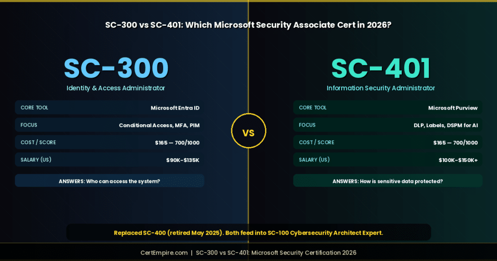 SC-300 vs SC-401