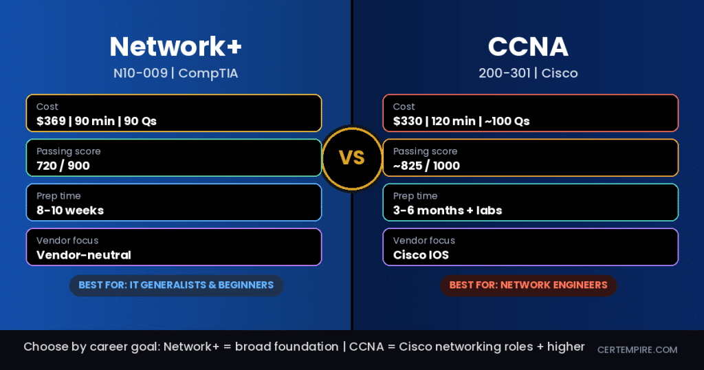 CompTIA Network+ (N10-009) vs CCNA 200-301: Which Networking Cert Should You Take First?