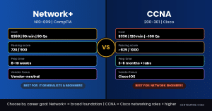 CompTIA Network+ (N10-009) vs CCNA 200-301