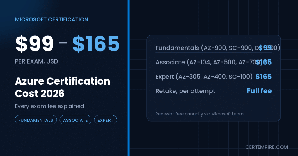 Azure certification cost