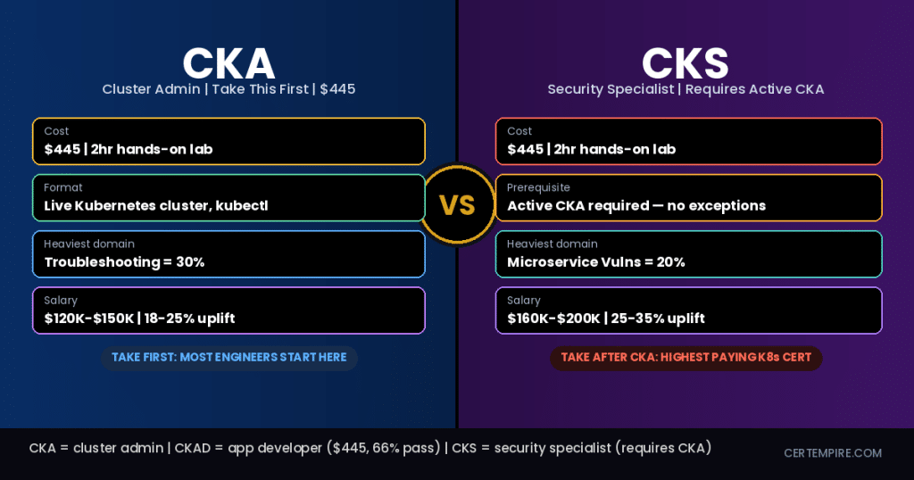 CKA vs CKAD vs CKS