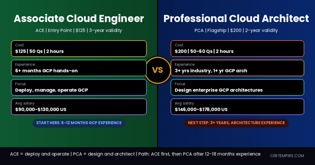 Google Cloud Professional Cloud Architect vs Associate Cloud Engineer
