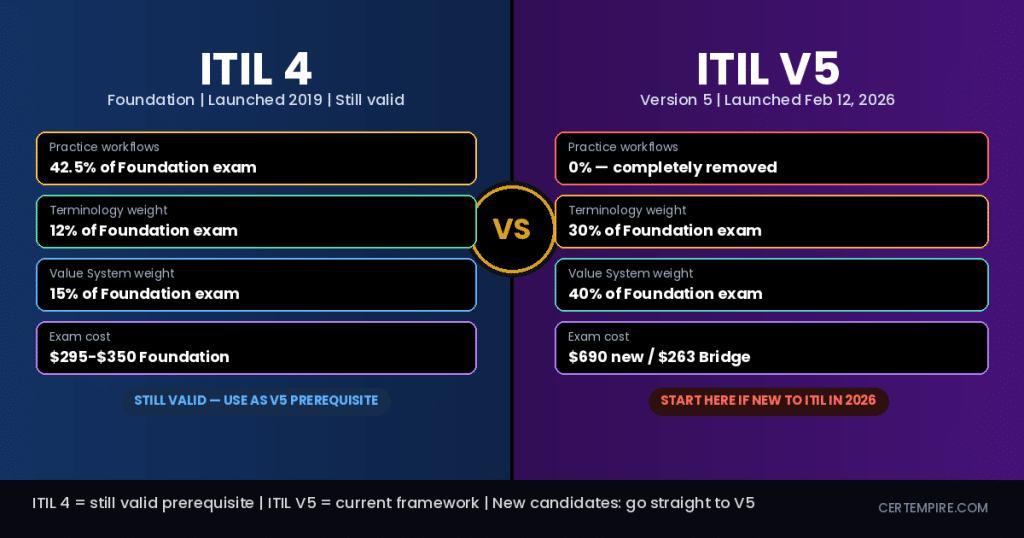 ITIL 4 vs ITIL 5