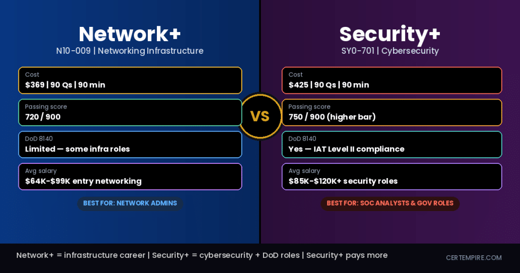 Network+ vs Security+