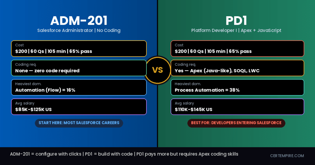 Salesforce ADM-201 vs PD1