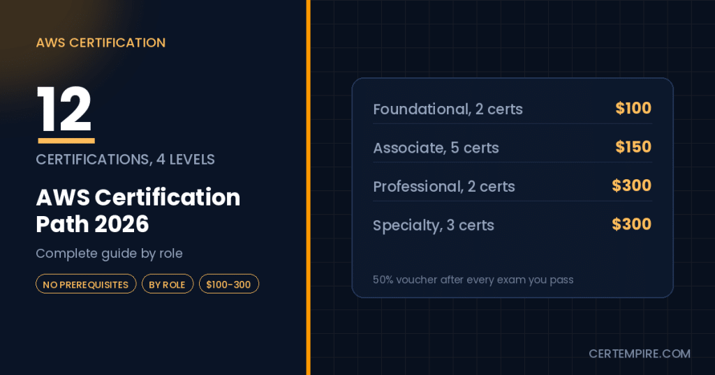 AWS Certification Path