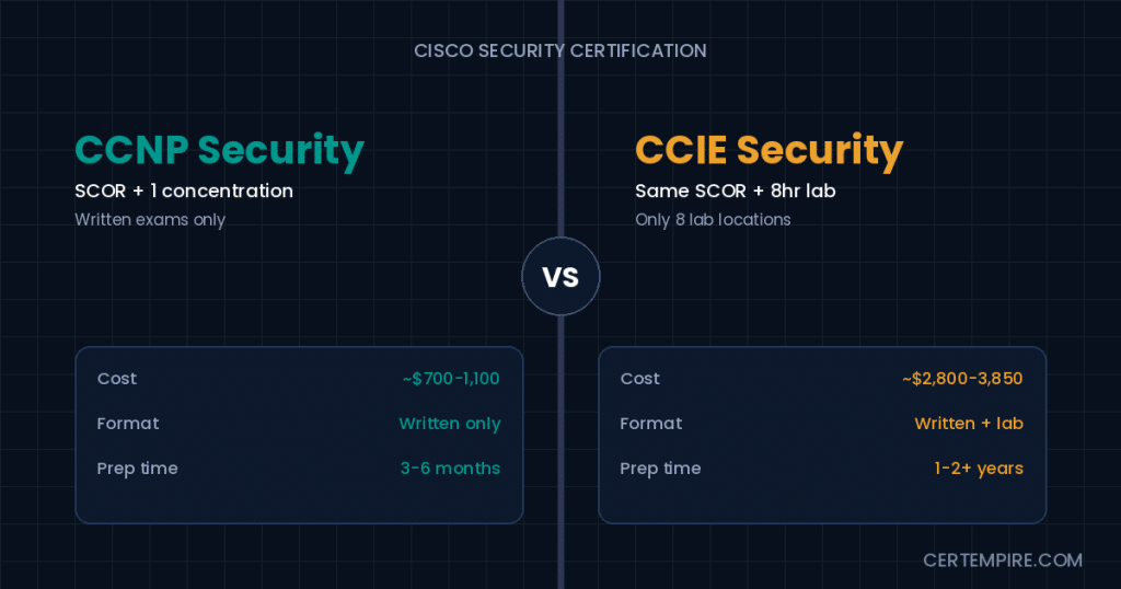 CCNP Security vs CCIE Security