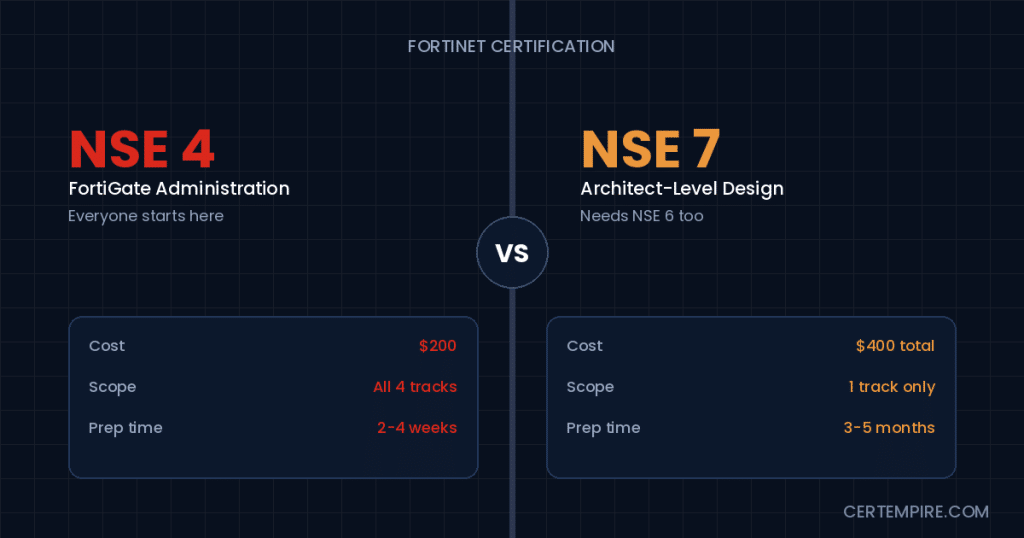 Fortinet NSE 4 vs NSE 7