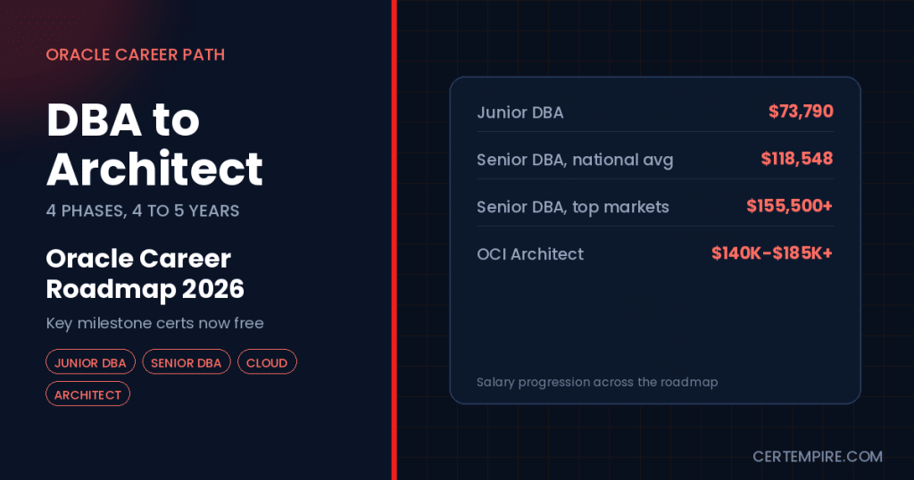 Oracle career roadmap