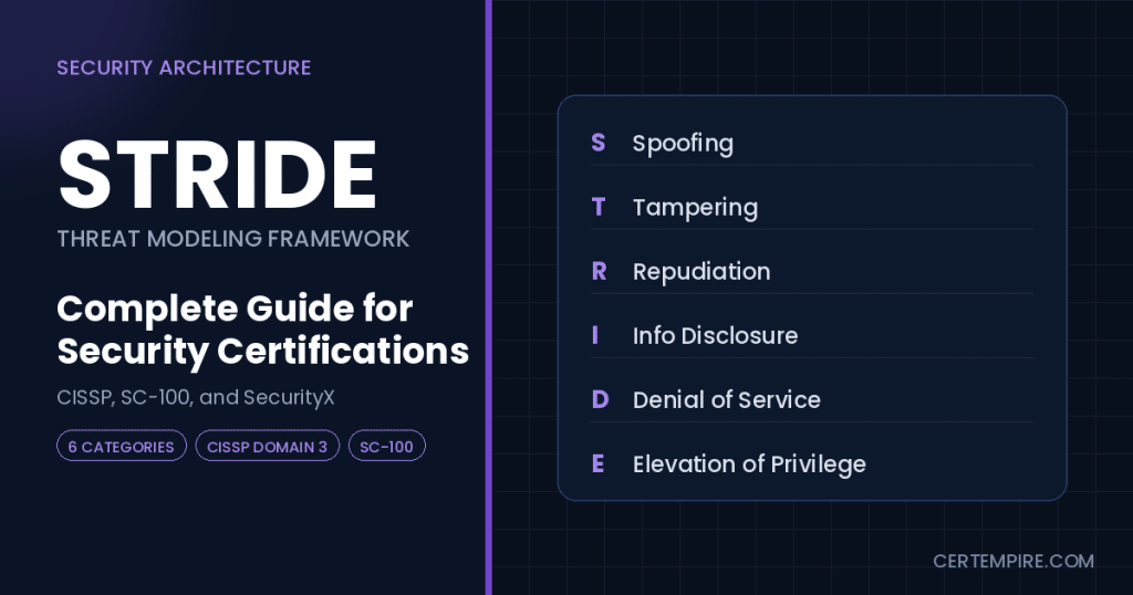 STRIDE Threat Modeling