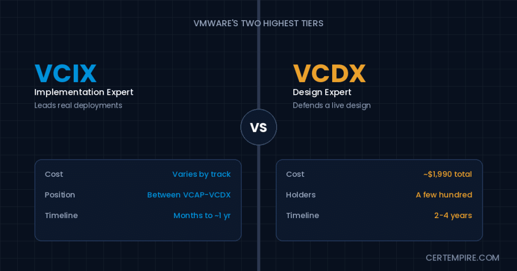 VCIX vs VCDX