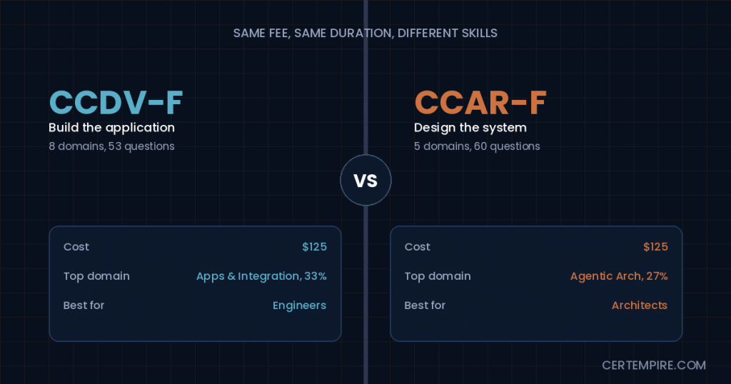 CCDV-F vs CCAR-F