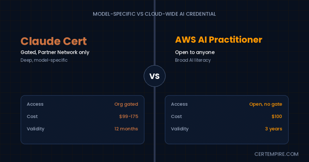 Claude certification vs AWS AI Practitioner