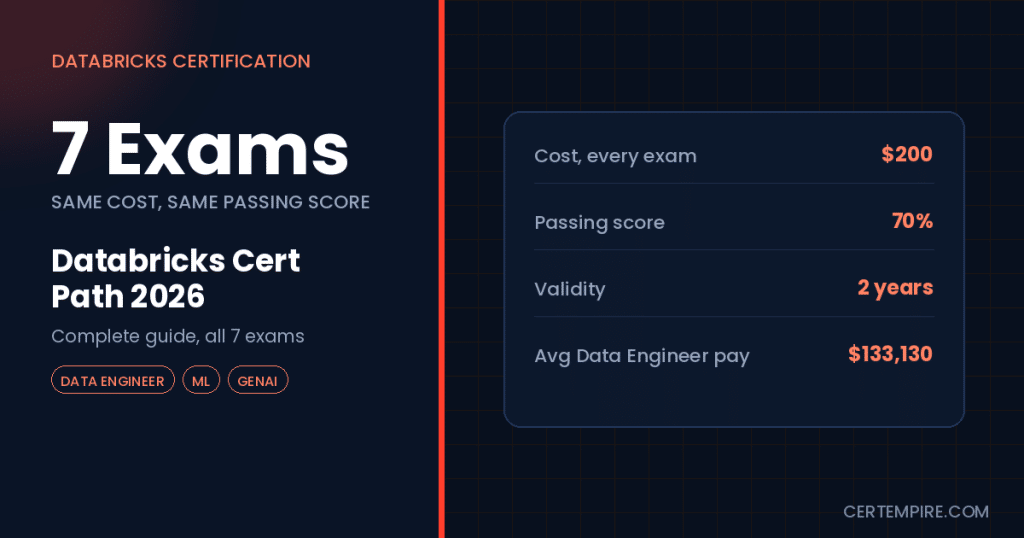Databricks certification path