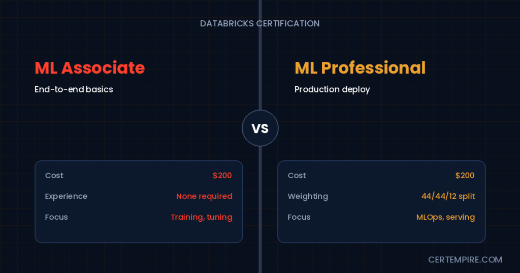 Databricks Machine Learning Associate vs Professional