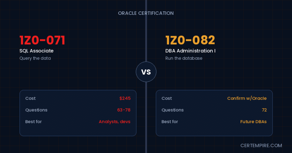 Oracle Database SQL Associate vs Database Administration I: Which Comes First?