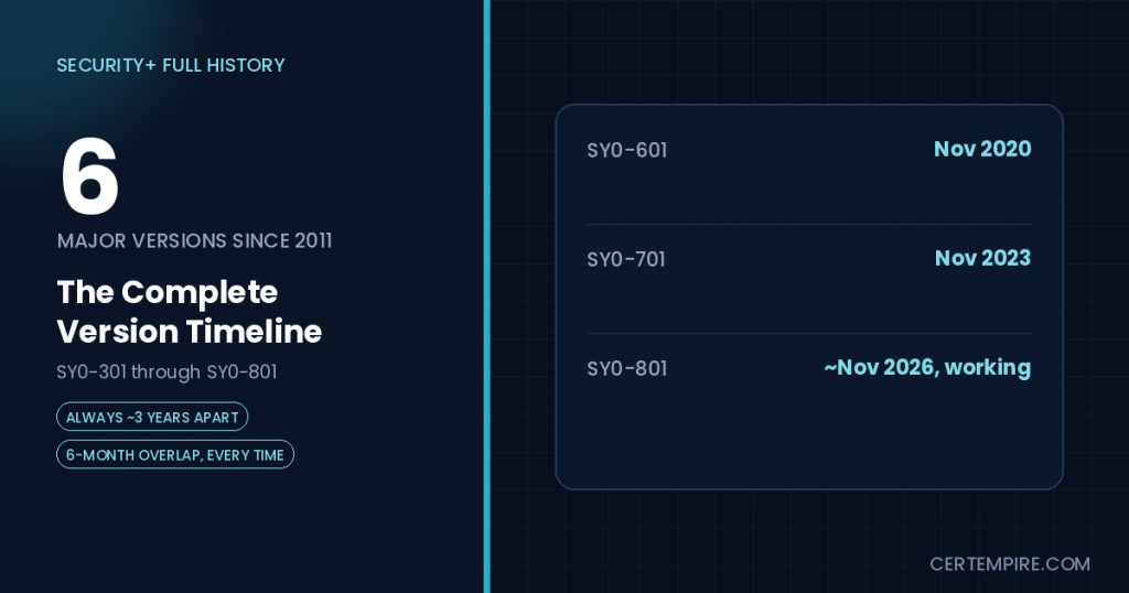 SY0-601 vs SY0-701 vs SY0-801