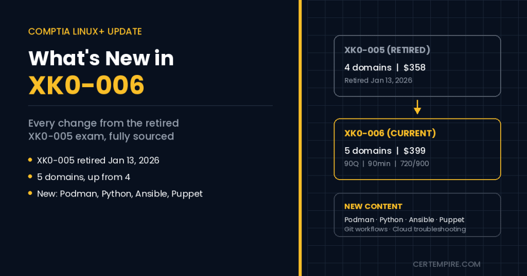 What’s New in CompTIA Linux+ XK0-006: Every Change From XK0-005