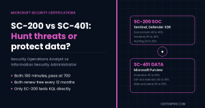 Cert Empire - Premium Provider of Expert Vetted, Real Exam Dumps for Certification Success in 2026 SC-200 vs SC-401